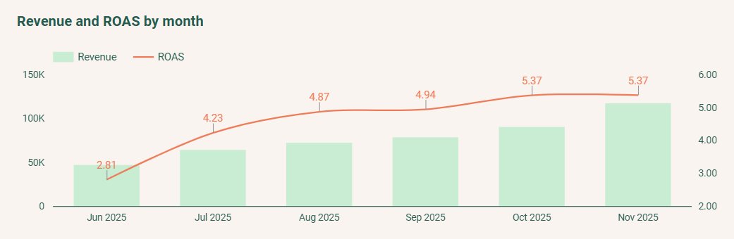 Hakuna Pets revenue and ROAS by month