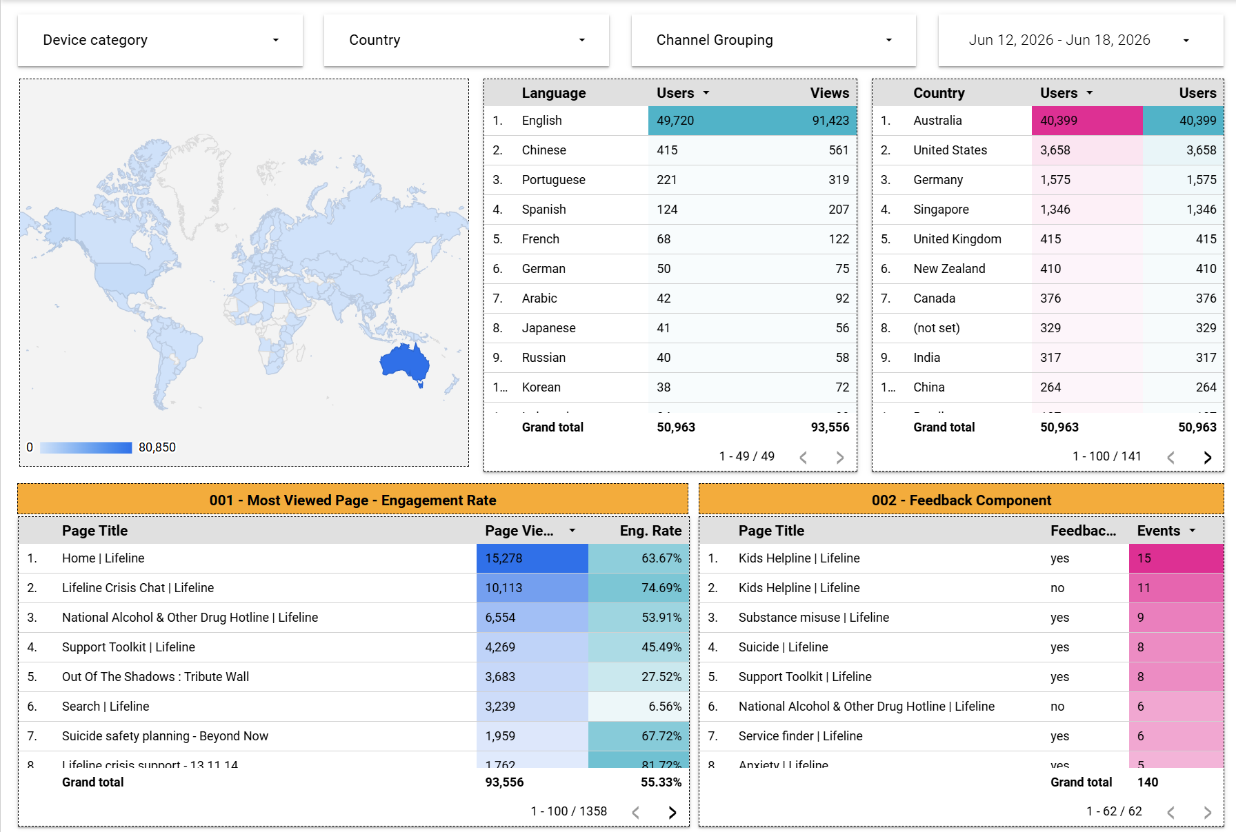 Lifeline Australia GA4 dashboard