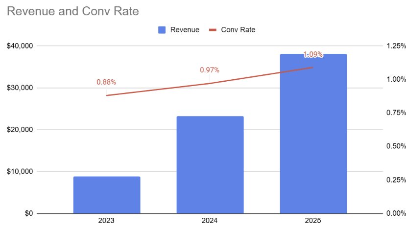 Lurline Co revenue and conversion rate by year